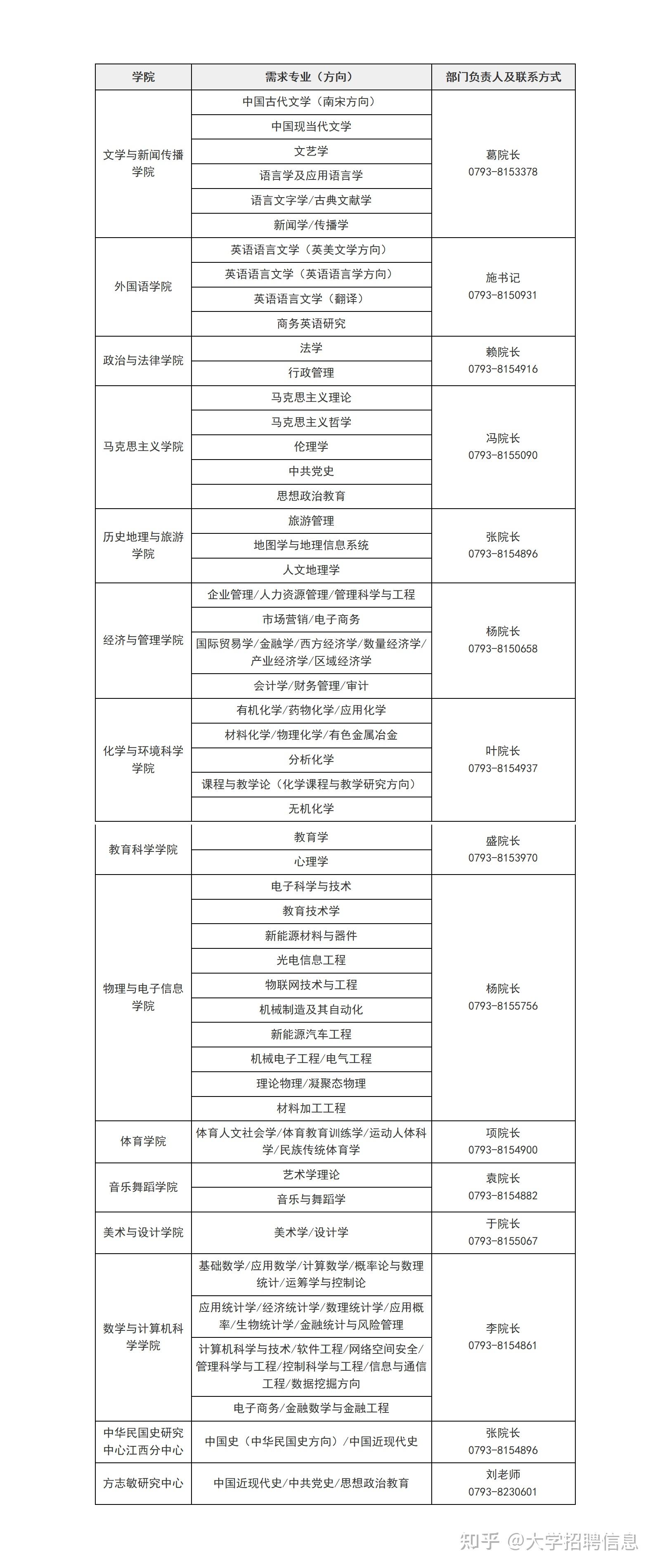 上饶师范学院2021年公开招聘高层次人才公告