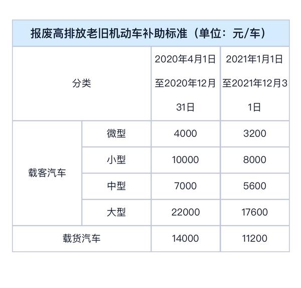 如何评价北京自年4月1日起对国三排放机动车实施报废补贴但未限制行驶 知乎