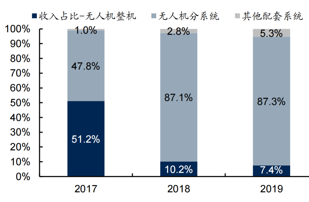 無人機行業研究報告競爭篇