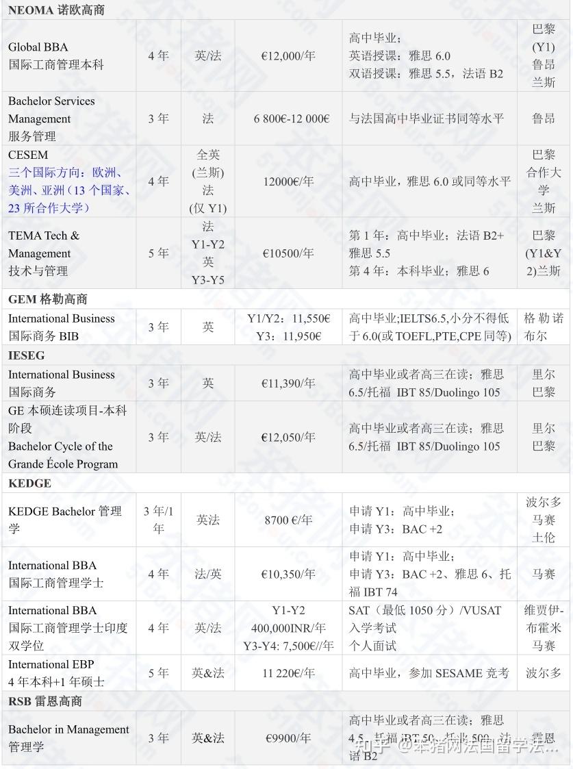 2024年challenges全法商學院榜單發佈ge項目本科項目最新排名