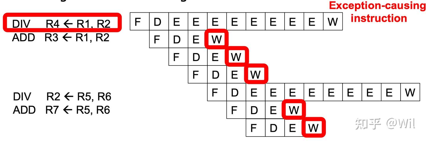 Precise Exceptions 精确的中断处理Precise Exception - 知乎