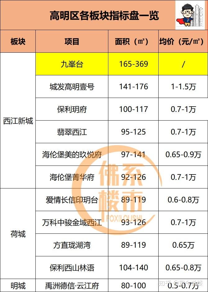 那些感叹佛山房价贵买不起的,看看高明吧.