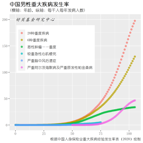 男性重疾发生率 男性重疾发生率