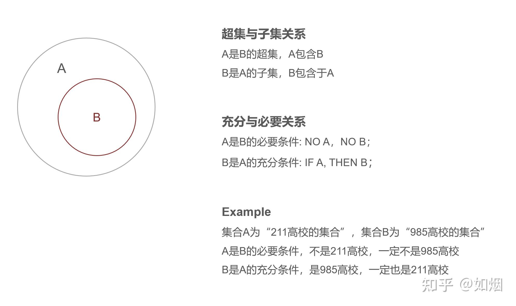 二,邏輯學關係:必要與充分(necessity vs. sufficiency)