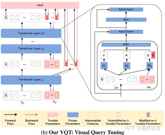 视觉微调极简笔记-通用篇-[CVPR2023]VQT：Visual Query Tuning - 知乎
