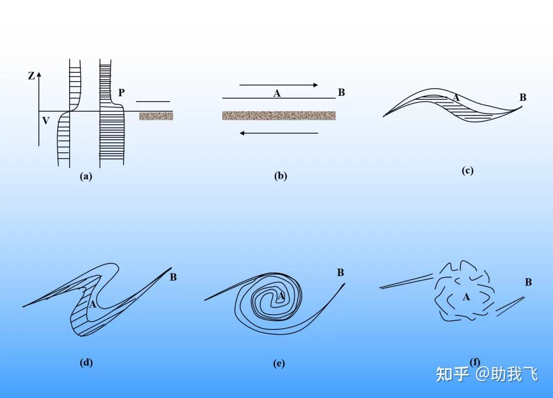 湍流示意图图片