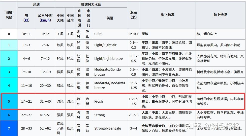 海运Laytime : wind wave（浪） 、swell（涌）和WWD - 知乎