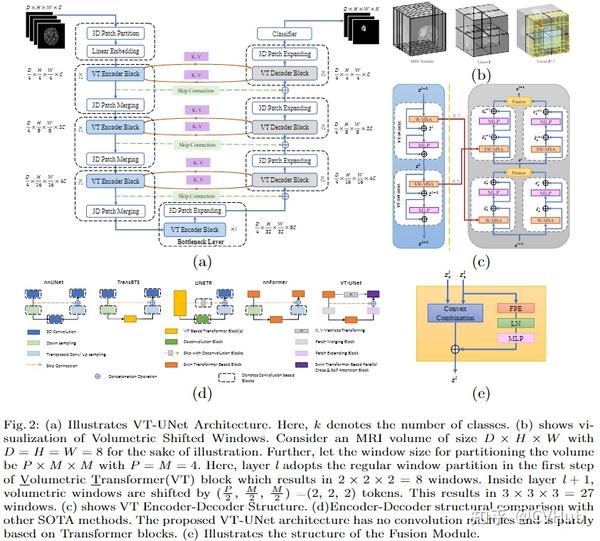 MICCAI 2022 | VT-UNet: 基于 3D UNet 架构的 Transformer 医学图像分割开篇之作！ - 知乎