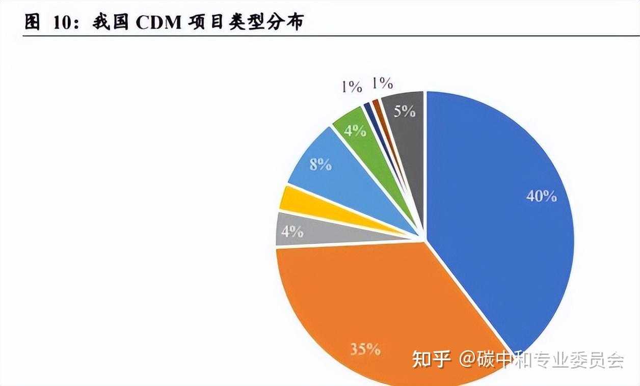 自此,我國開始以 cdm 機制與發達國家合作,參與國際碳交易