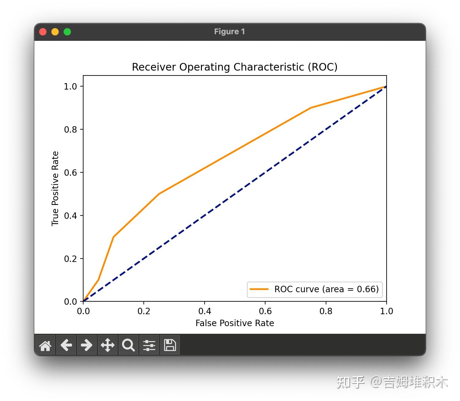 📊 数据可视化 | 分类评估指标 - ROC / AUC - 知乎