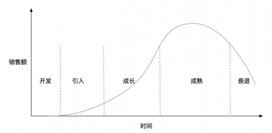 万物皆通从产品生命周期中悟出的人生周期规律