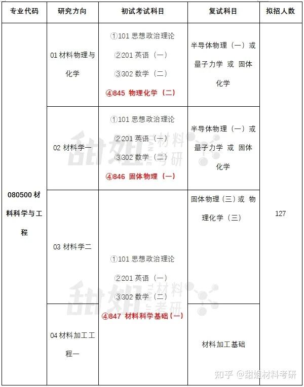 材料考研 | 上海大学2024录取分析 - 知乎