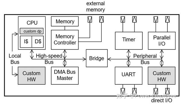 基于ARM+FPGA控制系统研究系列（总线结构） - 知乎