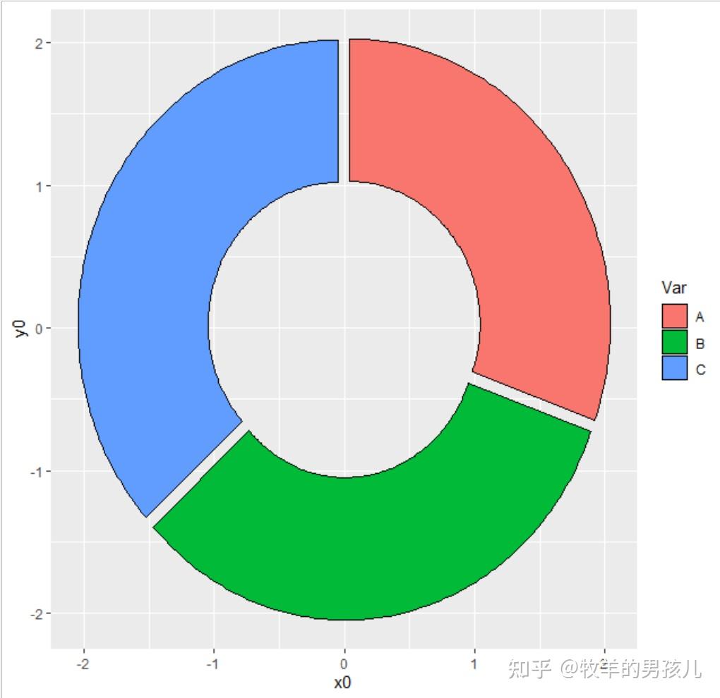 跟着Nature Genetics学画图:R语言ggforce包画饼状图 - 知乎