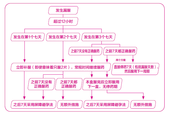 优思悦吃药顺序图图片