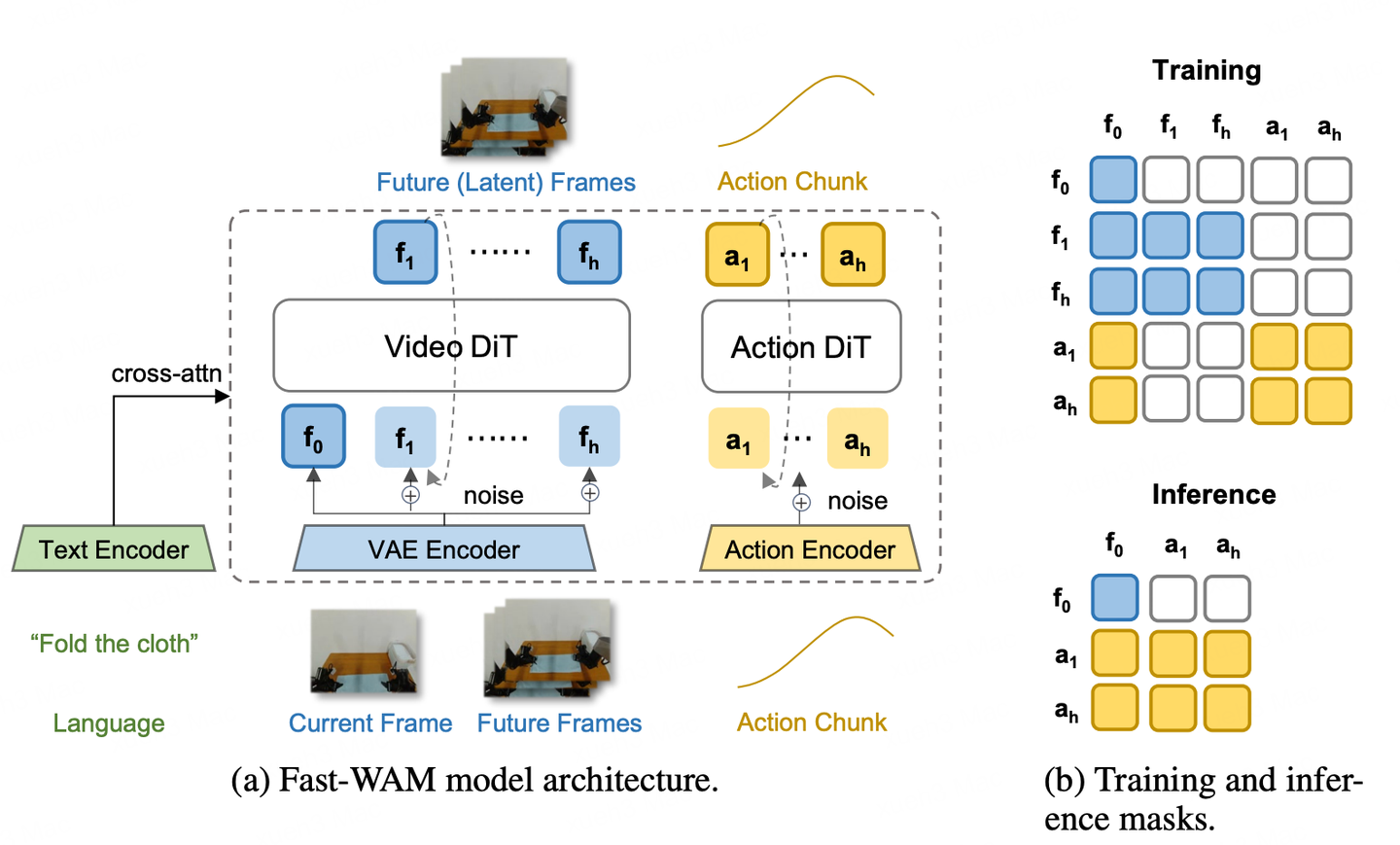 Wam Computer Fast-WAM、GigaWorld-Policy、WLA:三篇文章演进出WAM 的价值不在“画未来”,而在把未来压进策略 - 知乎
