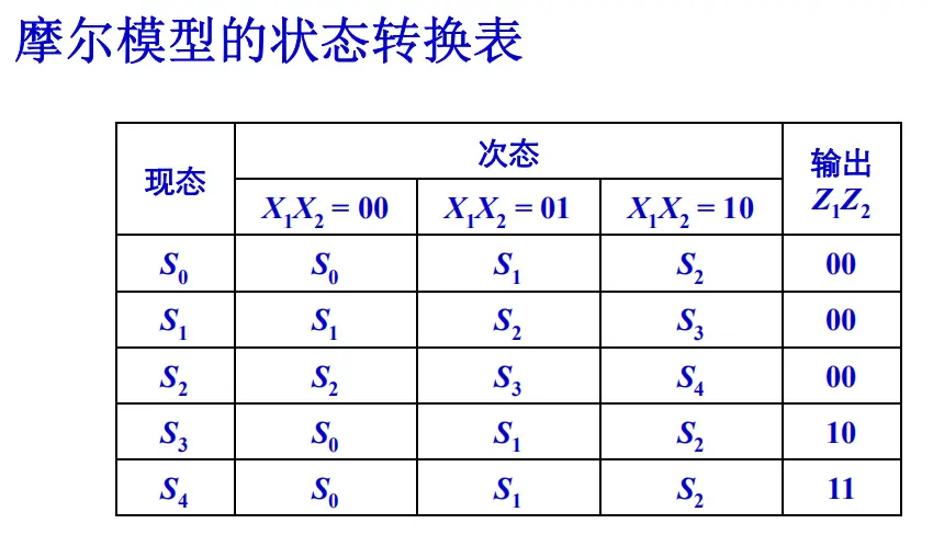 数电状态转换图图片