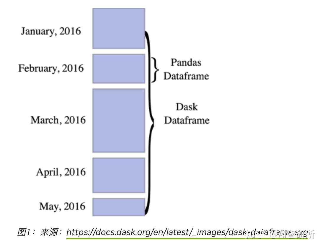 Dask教程-Python中GPU分布式计算入门指南 - 知乎