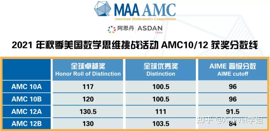 AMC10/12分数线公布，什么样的成绩能晋级AIME！！ - 知乎