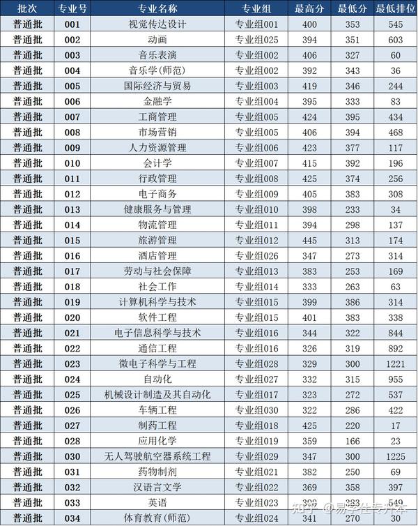 广州商业大学录取分数线_广东商学院录取分数线2021_广州商学院录取分数线