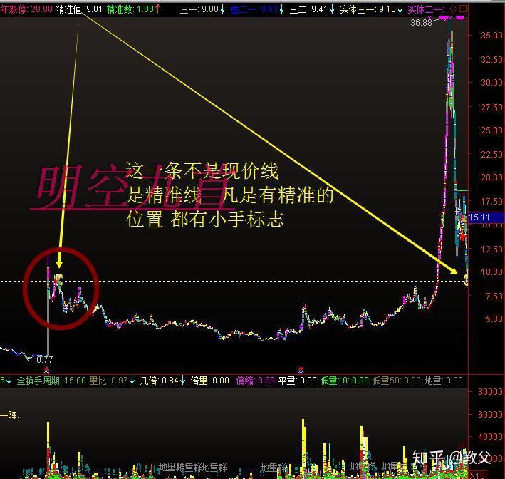 新版量学指标 特训专供 黑马王子 太极线 精准线主图指标