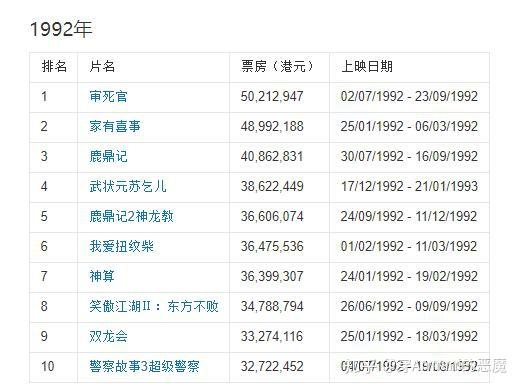追忆香港电影的黄金时代1980年至今年度票房前十1992年篇