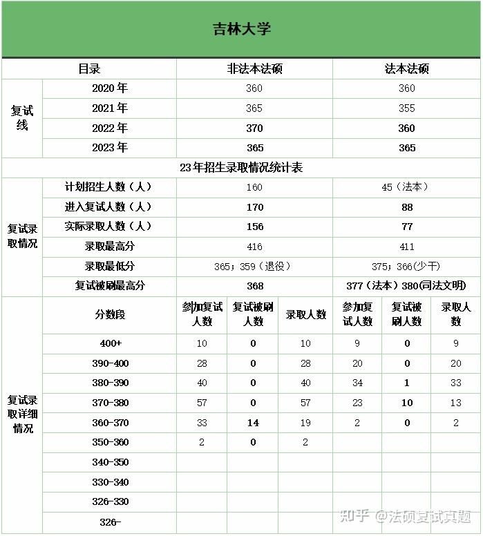 独家汇总 1493题:吉林大学法硕复试真题/吉林大学法律硕士复试经验反馈/吉林大学法硕复试难度分析/吉林大学法律硕士复试科目汇总 - 知乎