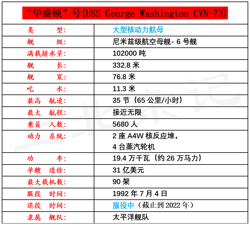 美国现役航母一览表图片