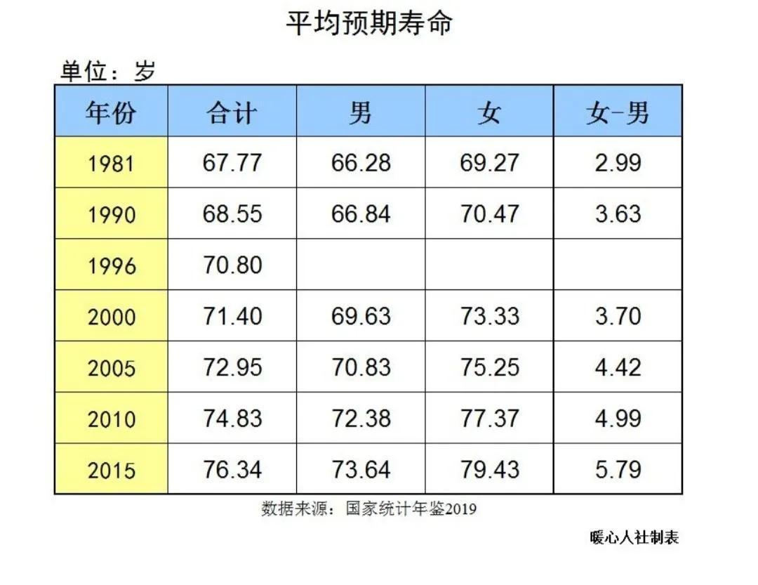 人均预期寿命