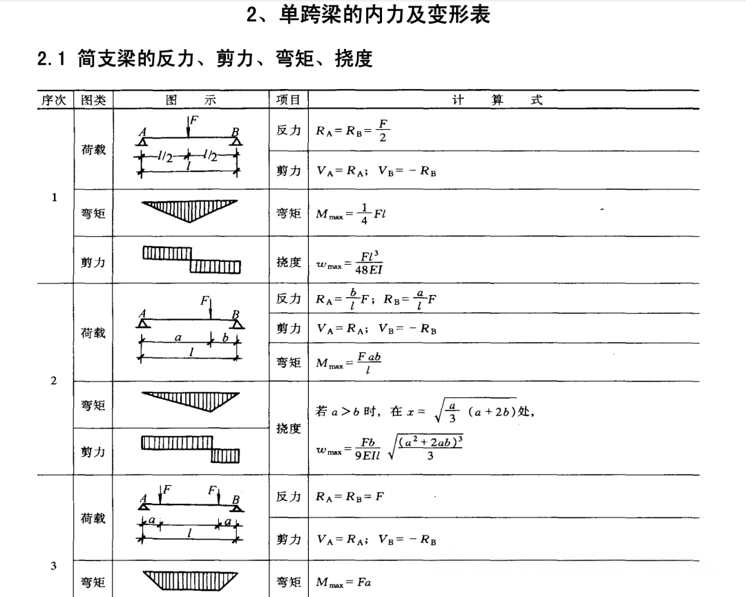 为什么结构设计中,简支梁偏爱