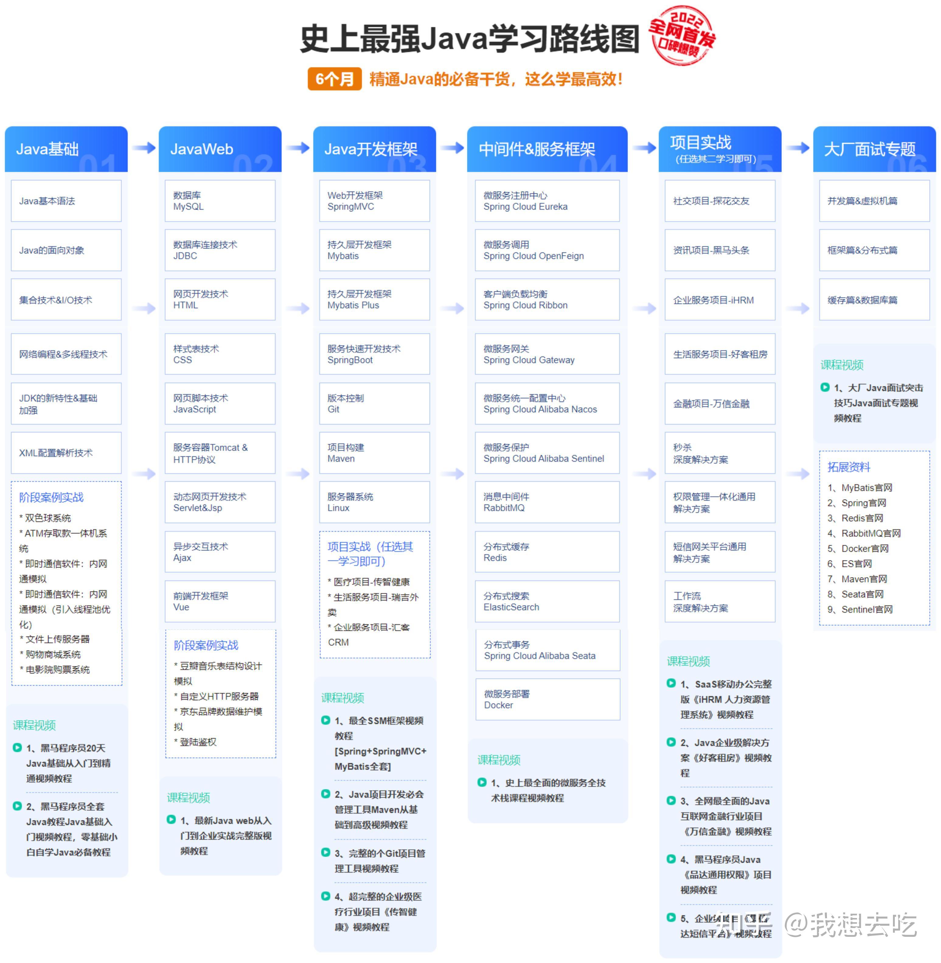 全网首发2022年最新Java学习路线图！！！免费领 - 知乎