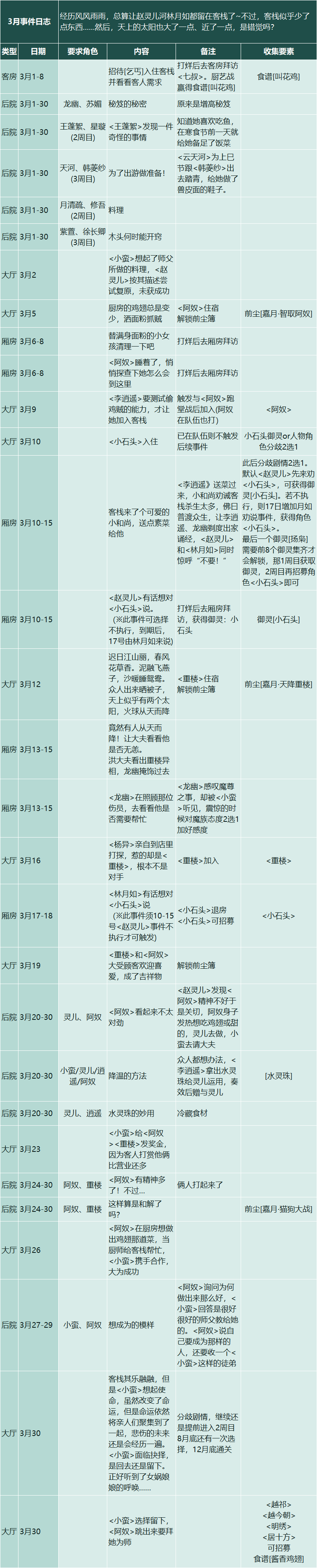 【仙剑客栈2】全攻略：人物、装备、御灵、食谱、地区、客栈、农场、日志、事件、前尘、忆梦成就结局  第19张
