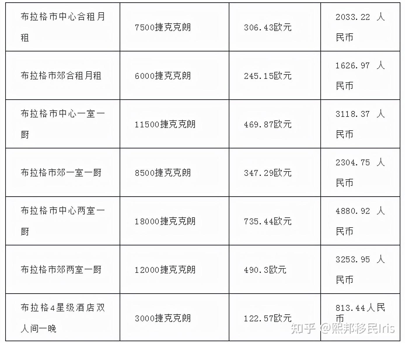 移民捷克适合居住和工作吗？ - 知乎