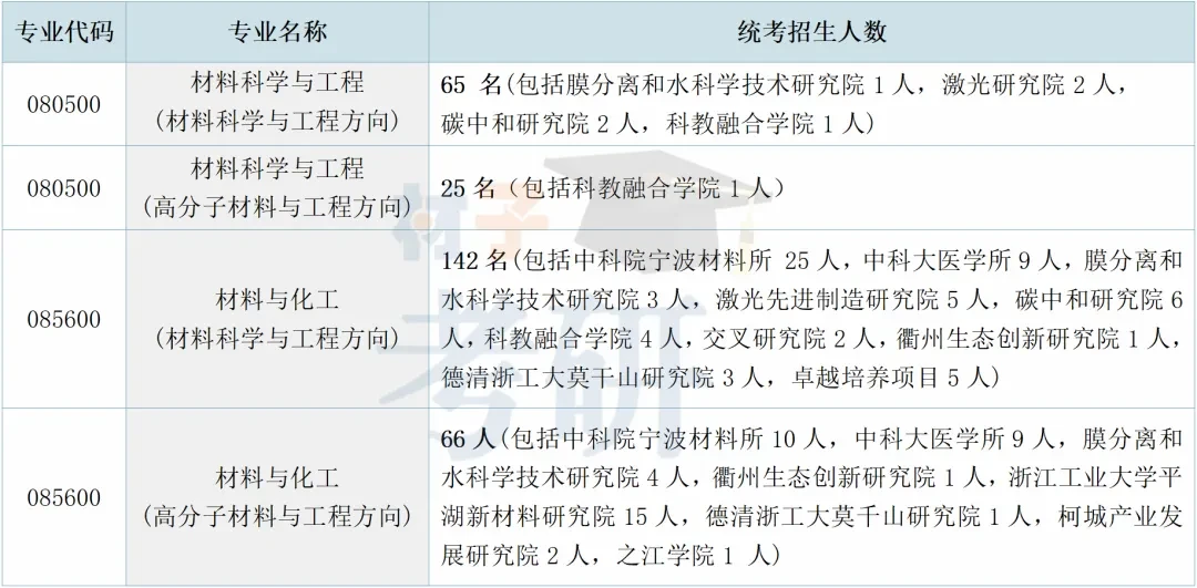 【25考情分析】浙江工业大学材料考研 - 知乎