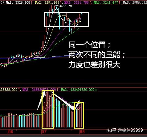 这里本就是个可上可下的距离,一根长阴长阳便可以成为新的多空开端