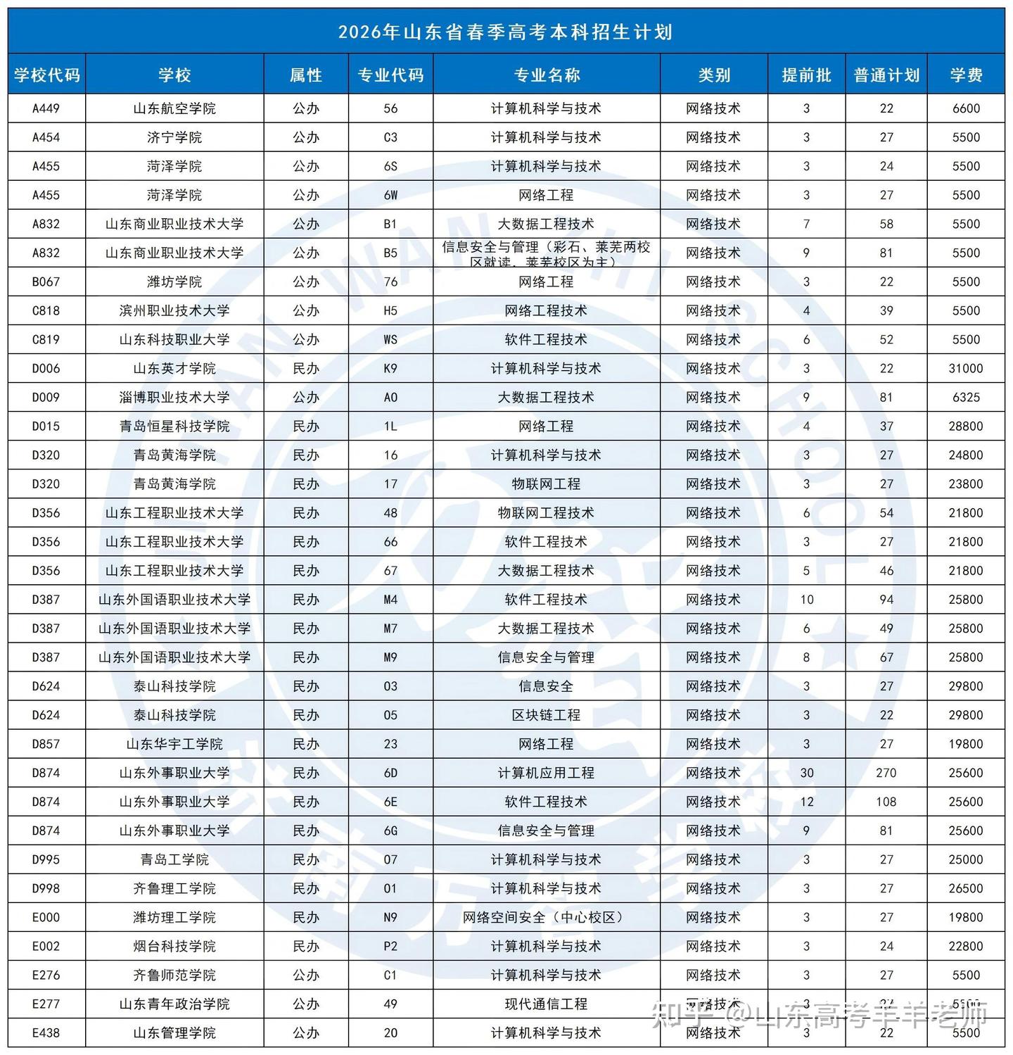 2026年山东春季高考本科计划分专业汇总 - 知乎