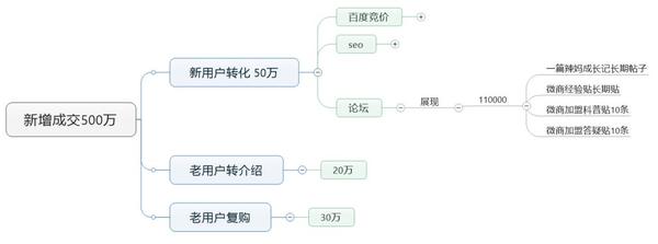 全网营销的整体思维是怎样的？(图6)