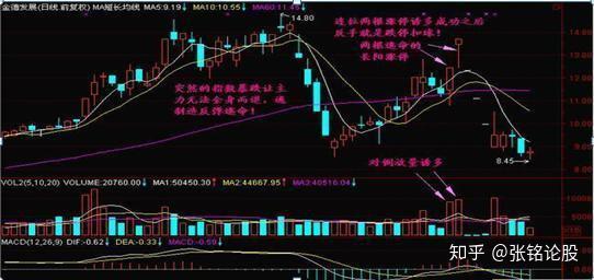 2,長陰倒拔楊柳圖形特徵:(1)均線系統保持多頭排列.