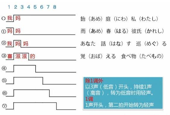 简单粗暴:日语声调应该如何掌握? - 知乎