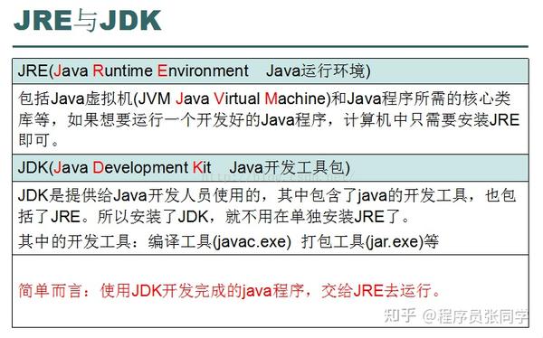 JDK与JRE，它们有何区别及各自的作用是什么？
