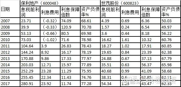 息稅前利潤是利潤總額與利息費用的總和,也即淨利潤與所得稅,利息費用