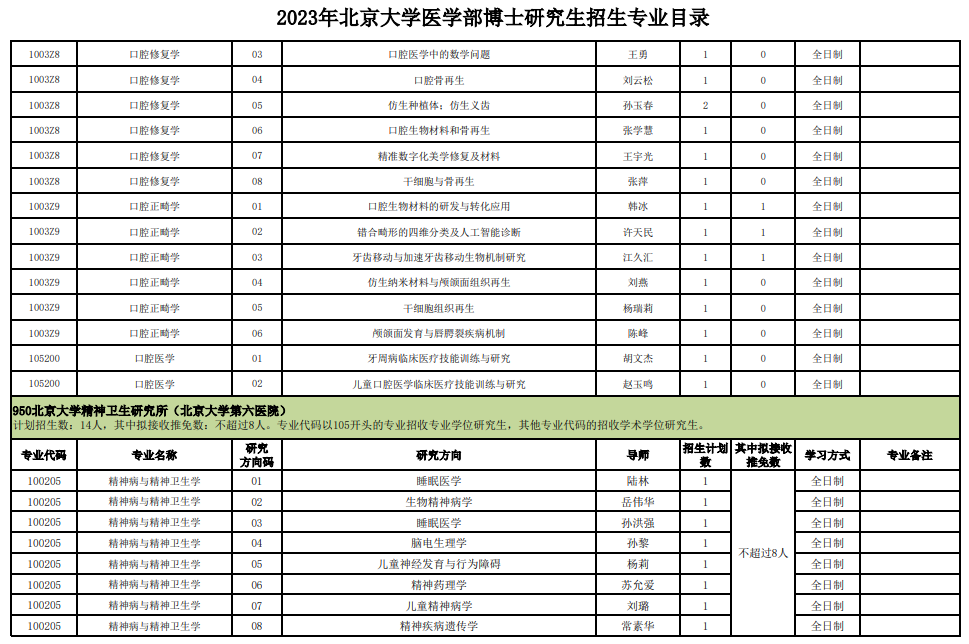 北京大学医学部2023年博士研究生招生专业目录 - 知乎