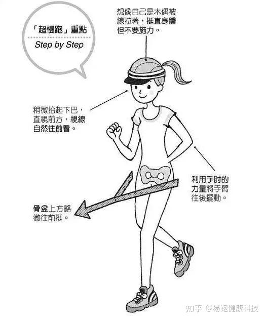 "超慢跑"速度,姿势要求