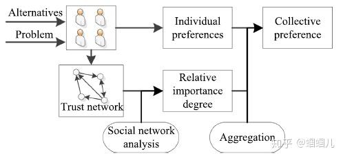 【社交网络中的共识达成】Consensus reaching in social network group decision making ...