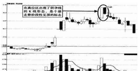 在實際運用孕線的過程中,一定要注意以下幾點:1,高位中的陽孕陰孕線