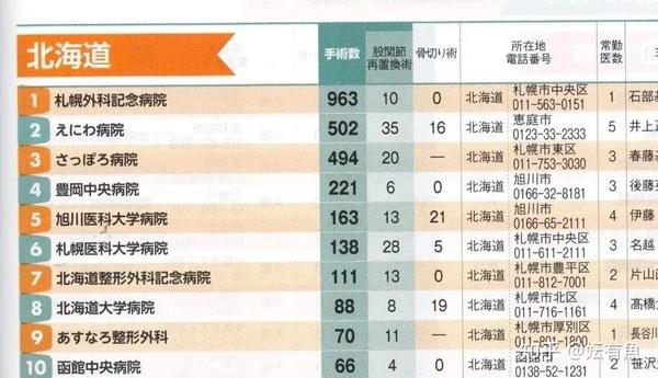 19年石部基実诊所微创人工髋关节置换手术件数 日本第一 知乎 19年石部基実诊所微创人工髋关节置换手术件数 日本第一 知乎