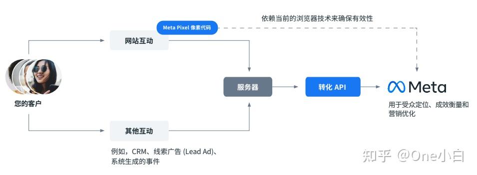 什么是 Meta 转化 API？如何设置及监测事件指标？ - 知乎