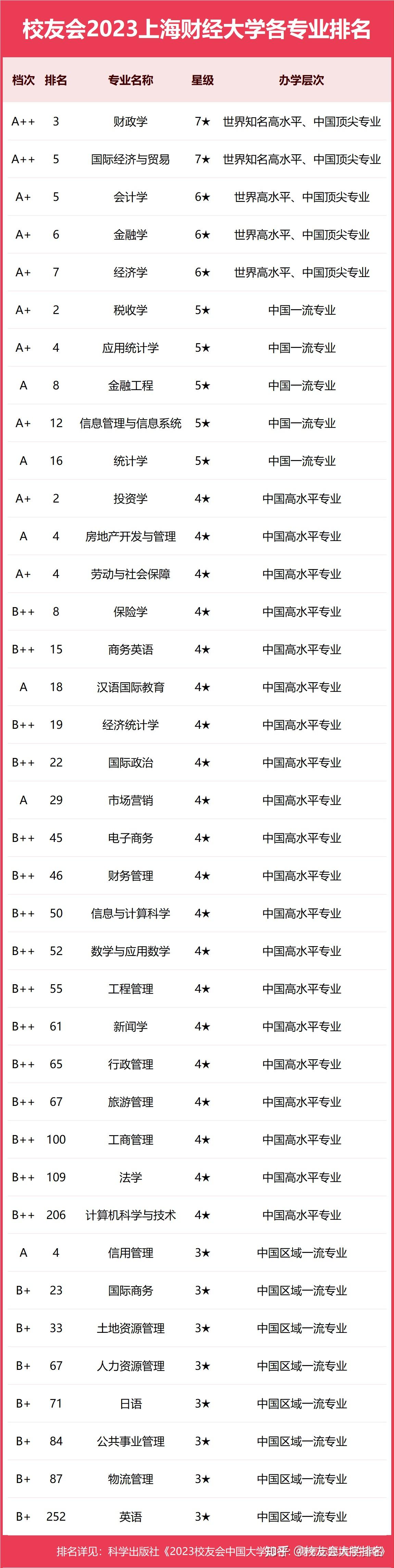 上海财经大学排名 上海财经大学排名第一