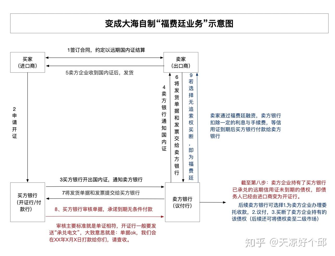 银行法律审核实务学习笔记分享图表解读福费廷业务