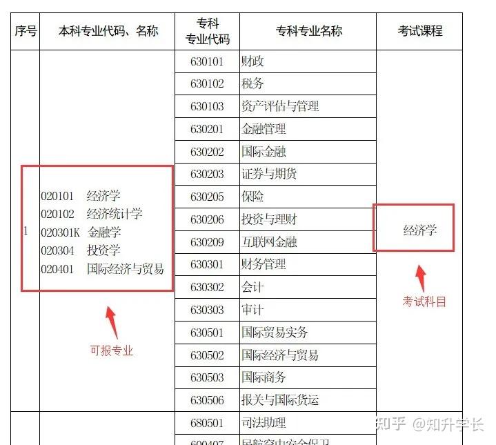2022年河南专升本政策解读!插图2 2022年河南专升本政策解读!插图2